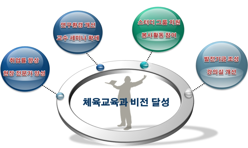 체육교육과 비전 달성