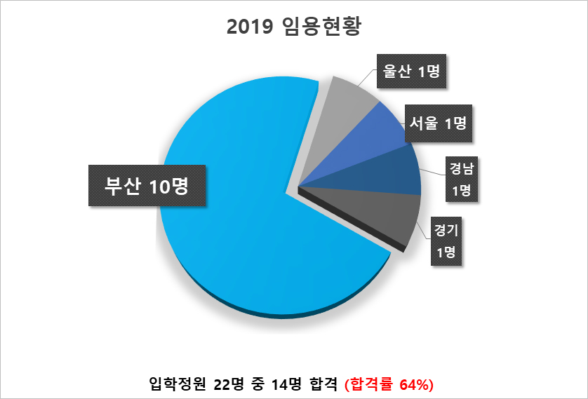 임용현황 2019