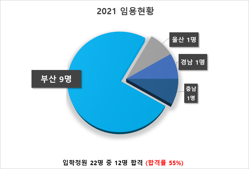 임용현황 2021