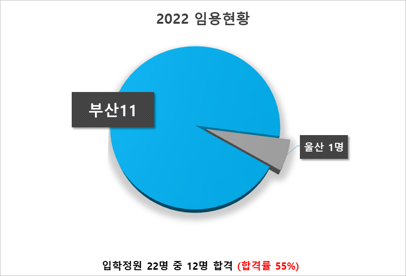 임용현황 2022
